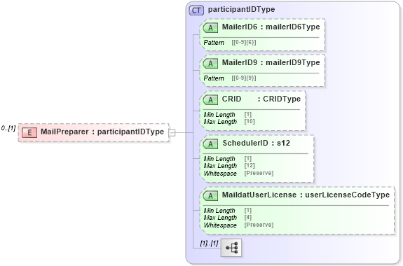 XSD Diagram of MailPreparer in schema mailxml_120308_xsd (Mail.XML - Mailing supply chain)