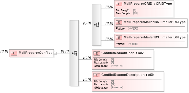 XSD Diagram of MailPreparerConflict in schema mailxml_120308_xsd (Mail.XML - Mailing supply chain)