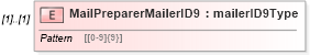 XSD Diagram of MailPreparerMailerID9 in schema mailxml_120308_xsd (Mail.XML - Mailing supply chain)