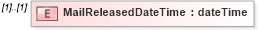 XSD Diagram of MailReleasedDateTime in schema mailxml_120308_xsd (Mail.XML - Mailing supply chain)
