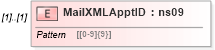 XSD Diagram of MailXMLApptID in schema mailxml_120308_xsd (Mail.XML - Mailing supply chain)