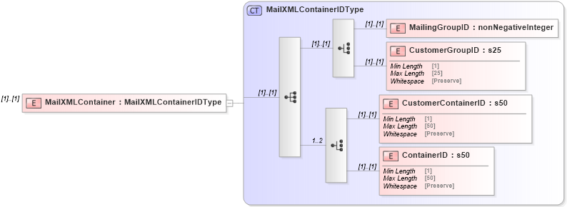 XSD Diagram of MailXMLContainer in schema mailxml_120308_xsd (Mail.XML - Mailing supply chain)