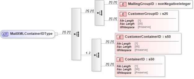 XSD Diagram of MailXMLContainerIDType in schema mailxml_120308_xsd (Mail.XML - Mailing supply chain)
