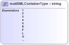 XSD Diagram of mailXMLContainerType in schema mailxml_base_120108_xsd (Mail.XML - Mailing supply chain)