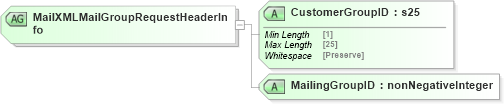 XSD Diagram of MailXMLMailGroupRequestHeaderInfo in schema mailxml_120308_xsd (Mail.XML - Mailing supply chain)