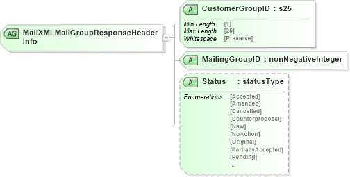 XSD Diagram of MailXMLMailGroupResponseHeaderInfo in schema mailxml_120308_xsd (Mail.XML - Mailing supply chain)