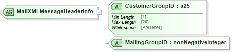 XSD Diagram of MailXMLMessageHeaderInfo in schema mailxml_120308_xsd (Mail.XML - Mailing supply chain)