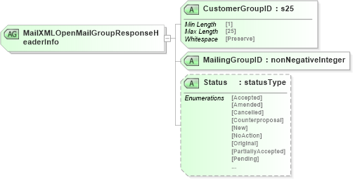 XSD Diagram of MailXMLOpenMailGroupResponseHeaderInfo in schema mailxml_120308_xsd (Mail.XML - Mailing supply chain)