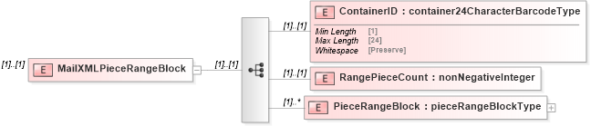 XSD Diagram of MailXMLPieceRangeBlock in schema mailxml_120308_xsd (Mail.XML - Mailing supply chain)