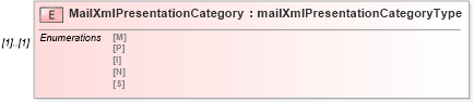 XSD Diagram of MailXmlPresentationCategory in schema mailxml_120308_xsd (Mail.XML - Mailing supply chain)