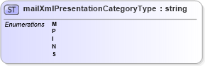 XSD Diagram of mailXmlPresentationCategoryType in schema mailxml_base_120108_xsd (Mail.XML - Mailing supply chain)