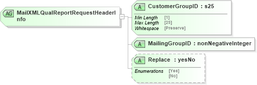 XSD Diagram of MailXMLQualReportRequestHeaderInfo in schema mailxml_120308_xsd (Mail.XML - Mailing supply chain)