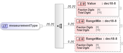 XSD Diagram of measurementType in schema mailxml_120308_xsd (Mail.XML - Mailing supply chain)
