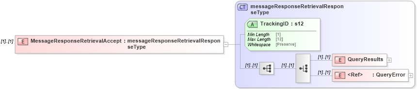 XSD Diagram of MessageResponseRetrievalAccept in schema mailxml_120308_xsd (Mail.XML - Mailing supply chain)