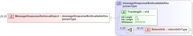 XSD Diagram of MessageResponseRetrievalReject in schema mailxml_120308_xsd (Mail.XML - Mailing supply chain)
