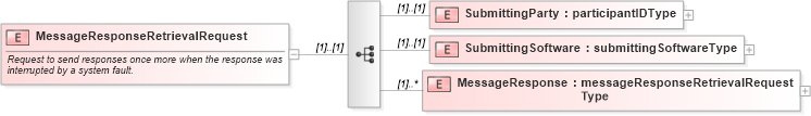 XSD Diagram of MessageResponseRetrievalRequest in schema mailxml_120308_xsd (Mail.XML - Mailing supply chain)