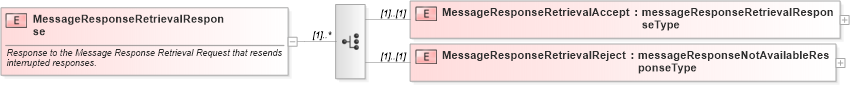 XSD Diagram of MessageResponseRetrievalResponse in schema mailxml_120308_xsd (Mail.XML - Mailing supply chain)