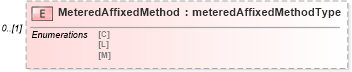 XSD Diagram of MeteredAffixedMethod in schema mailxml_120308_xsd (Mail.XML - Mailing supply chain)