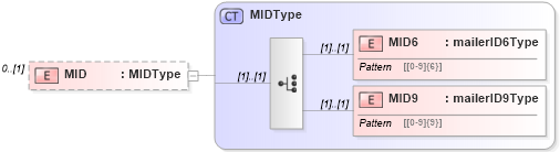 XSD Diagram of MID in schema mailxml_120308_xsd (Mail.XML - Mailing supply chain)