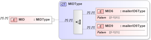 XSD Diagram of MID in schema mailxml_120308_xsd (Mail.XML - Mailing supply chain)