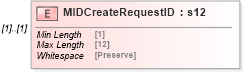 XSD Diagram of MIDCreateRequestID in schema mailxml_120308_xsd (Mail.XML - Mailing supply chain)