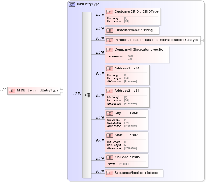 XSD Diagram of MIDEntry in schema mailxml_120308_xsd (Mail.XML - Mailing supply chain)
