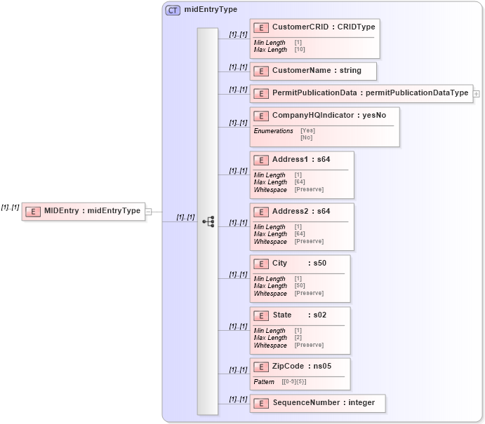 XSD Diagram of MIDEntry in schema mailxml_120308_xsd (Mail.XML - Mailing supply chain)