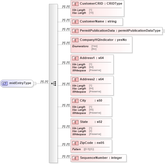 XSD Diagram of midEntryType in schema mailxml_120308_xsd (Mail.XML - Mailing supply chain)