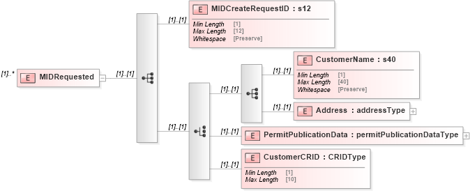 XSD Diagram of MIDRequested in schema mailxml_120308_xsd (Mail.XML - Mailing supply chain)