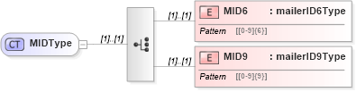 XSD Diagram of MIDType in schema mailxml_120308_xsd (Mail.XML - Mailing supply chain)
