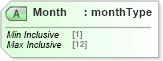 XSD Diagram of Month in schema mailxml_120308_xsd (Mail.XML - Mailing supply chain)
