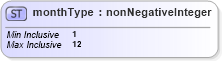 XSD Diagram of monthType in schema mailxml_base_120108_xsd (Mail.XML - Mailing supply chain)