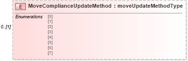 XSD Diagram of MoveComplianceUpdateMethod in schema mailxml_120308_xsd (Mail.XML - Mailing supply chain)