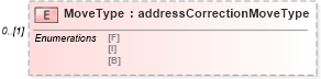 XSD Diagram of MoveType in schema mailxml_120308_xsd (Mail.XML - Mailing supply chain)