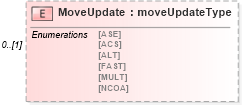 XSD Diagram of MoveUpdate in schema mailxml_120308_xsd (Mail.XML - Mailing supply chain)