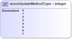 XSD Diagram of moveUpdateMethodType in schema mailxml_base_120108_xsd (Mail.XML - Mailing supply chain)