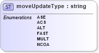 XSD Diagram of moveUpdateType in schema mailxml_base_120108_xsd (Mail.XML - Mailing supply chain)