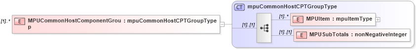 XSD Diagram of MPUCommonHostComponentGroup in schema mailxml_120308_xsd (Mail.XML - Mailing supply chain)