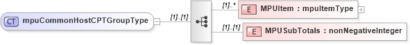 XSD Diagram of mpuCommonHostCPTGroupType in schema mailxml_120308_xsd (Mail.XML - Mailing supply chain)