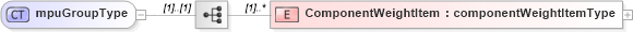 XSD Diagram of mpuGroupType in schema mailxml_120308_xsd (Mail.XML - Mailing supply chain)