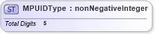 XSD Diagram of MPUIDType in schema mailxml_base_120108_xsd (Mail.XML - Mailing supply chain)
