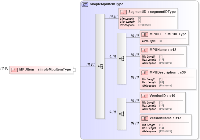 XSD Diagram of MPUItem in schema mailxml_120308_xsd (Mail.XML - Mailing supply chain)