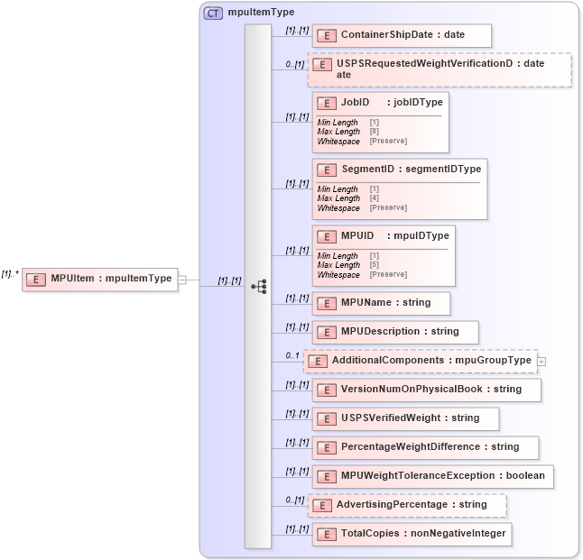 XSD Diagram of MPUItem in schema mailxml_120308_xsd (Mail.XML - Mailing supply chain)