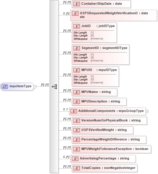 XSD Diagram of mpuItemType in schema mailxml_120308_xsd (Mail.XML - Mailing supply chain)