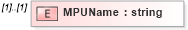 XSD Diagram of MPUName in schema mailxml_120308_xsd (Mail.XML - Mailing supply chain)