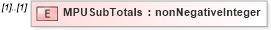XSD Diagram of MPUSubTotals in schema mailxml_120308_xsd (Mail.XML - Mailing supply chain)