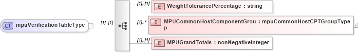 XSD Diagram of mpuVerificationTableType in schema mailxml_120308_xsd (Mail.XML - Mailing supply chain)