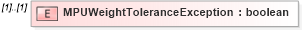 XSD Diagram of MPUWeightToleranceException in schema mailxml_120308_xsd (Mail.XML - Mailing supply chain)