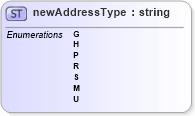 XSD Diagram of newAddressType in schema mailxml_base_120108_xsd (Mail.XML - Mailing supply chain)