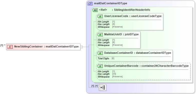 XSD Diagram of NewSiblingContainer in schema mailxml_120308_xsd (Mail.XML - Mailing supply chain)